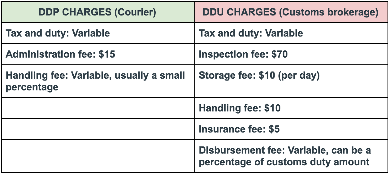 Reduced customs clearance fees